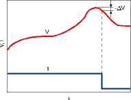 Graph 2. Charge monitoring in voltage mode